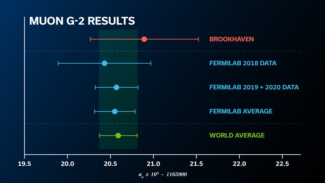 Inline_Muon_g-2_results-chart_media_dark.jpg