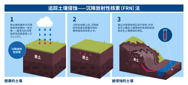 nuclear_explained-soil_erosion-ch_03-frns.png