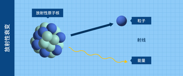 nuclearexplained-what_is_radiation-ch_05_radioactive_decay.jpg