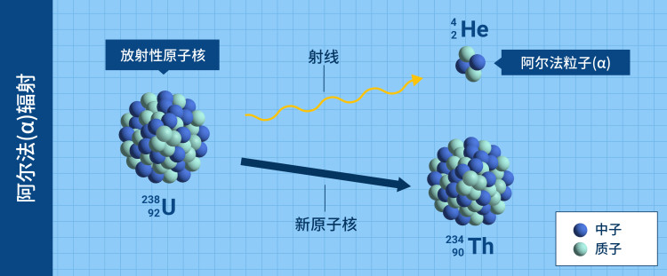 nuclearexplained-what_is_radiation-ch_06_alpha_radiation.jpg