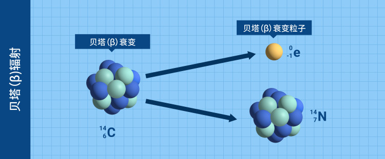 nuclearexplained-what_is_radiation-ch_07_beta_radiation.jpg
