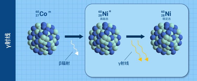 nuclearexplained-what_is_radiation-ch_08_gamma_rays.jpg